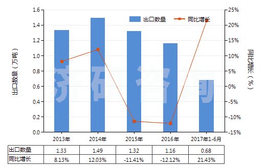 2013-2017年6月中國結(jié)構(gòu)上含有一個(gè)非稠合噻唑環(huán)系的化合物(HS29341000)出口量及增速統(tǒng)計(jì)